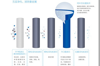 净水器滤芯